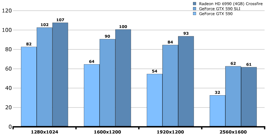 Производительность GeForce GTX 590 Производительность GeForce GTX 590